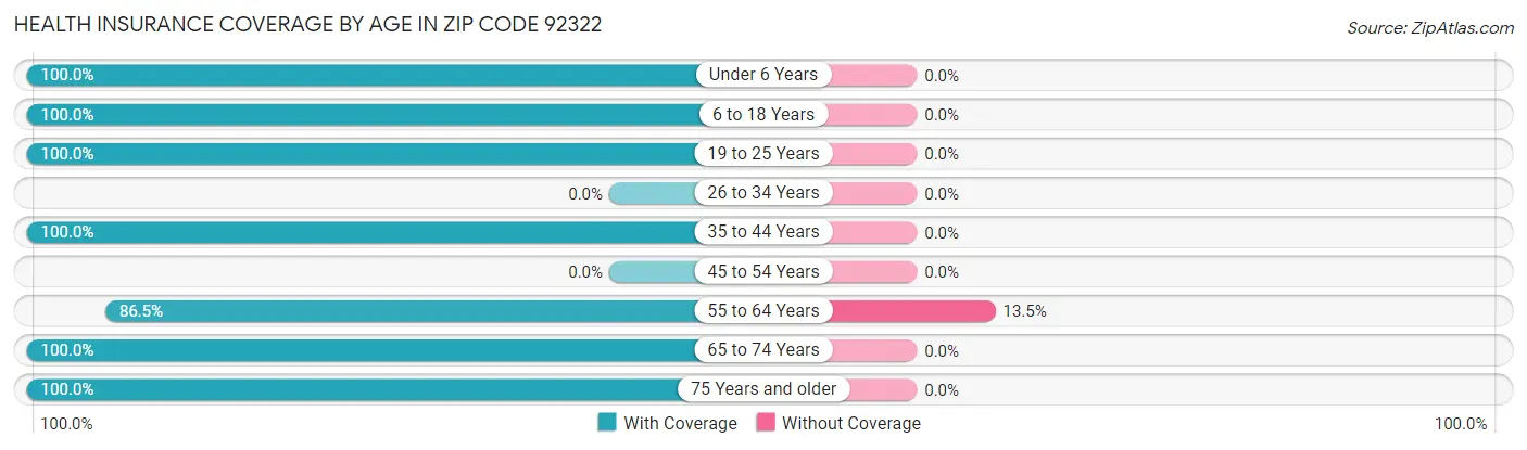 Health Insurance Coverage by Age in Zip Code 92322