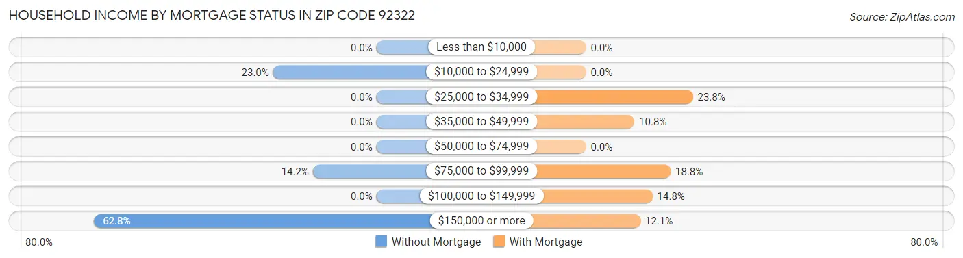 Household Income by Mortgage Status in Zip Code 92322
