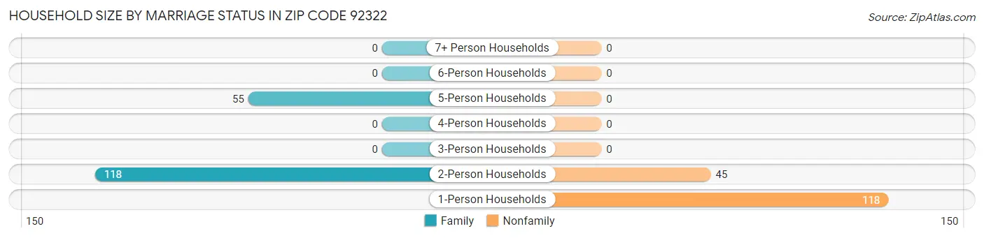 Household Size by Marriage Status in Zip Code 92322