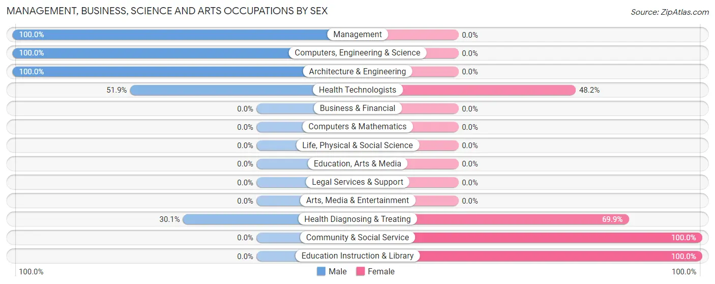 Management, Business, Science and Arts Occupations by Sex in Zip Code 92322