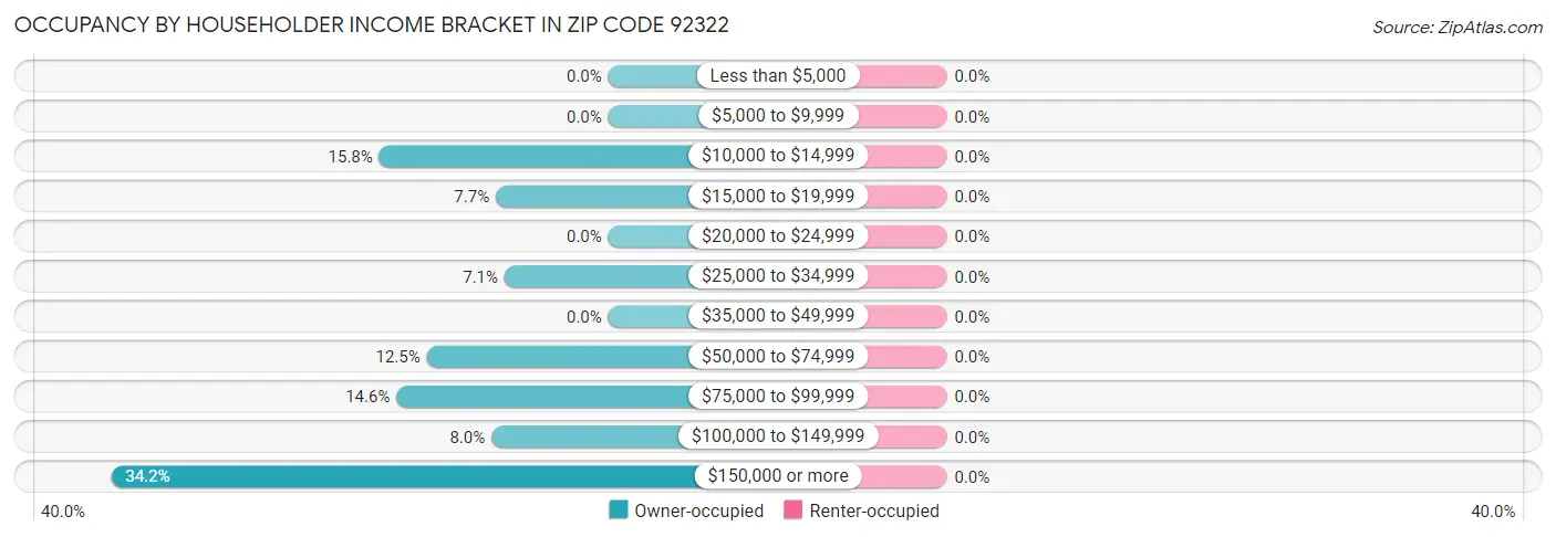 Occupancy by Householder Income Bracket in Zip Code 92322