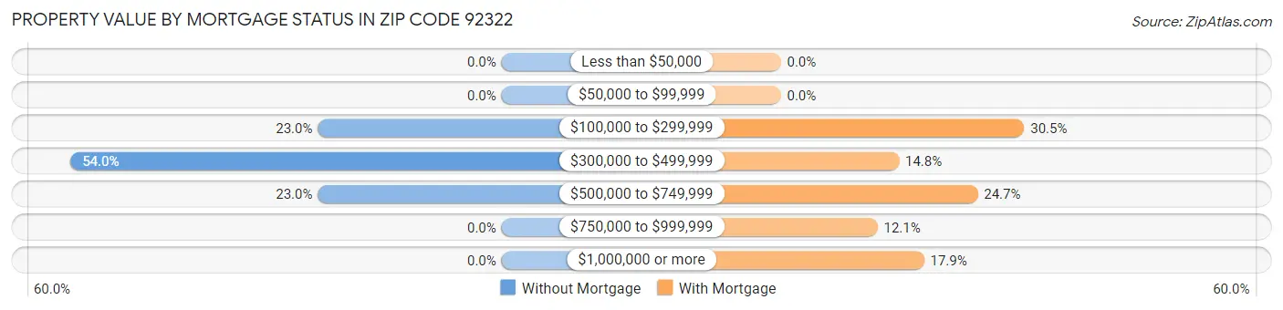 Property Value by Mortgage Status in Zip Code 92322