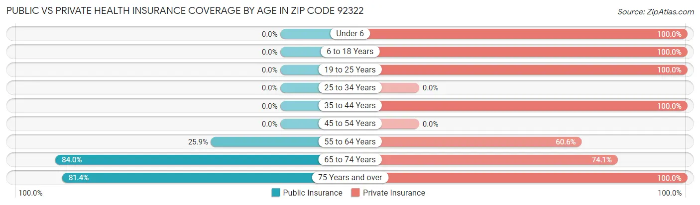 Public vs Private Health Insurance Coverage by Age in Zip Code 92322