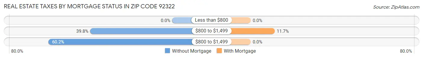 Real Estate Taxes by Mortgage Status in Zip Code 92322