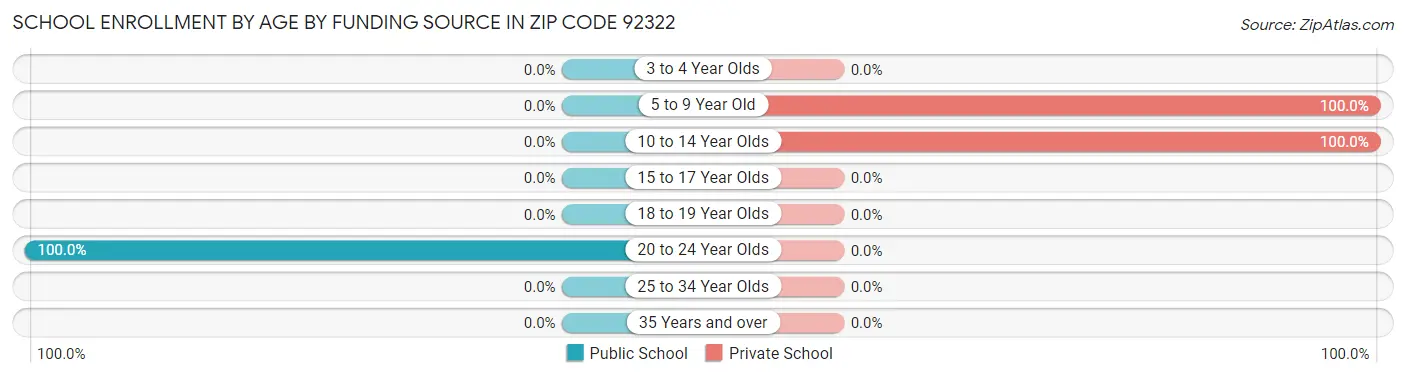 School Enrollment by Age by Funding Source in Zip Code 92322
