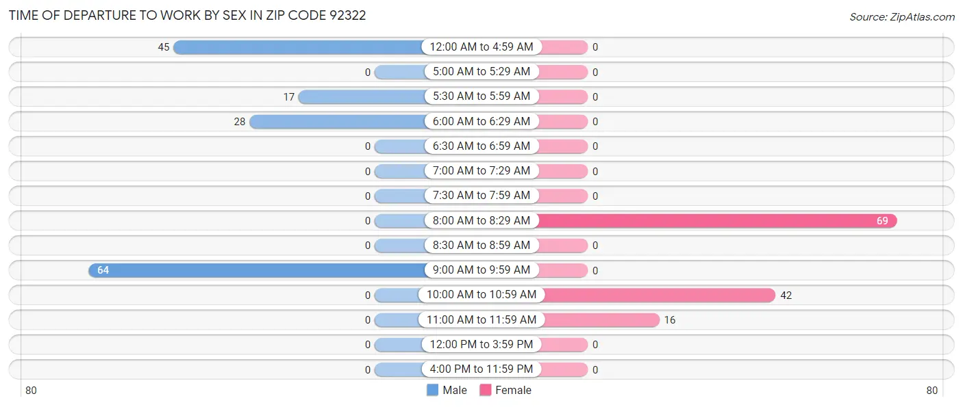 Time of Departure to Work by Sex in Zip Code 92322