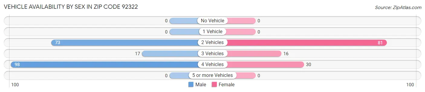 Vehicle Availability by Sex in Zip Code 92322
