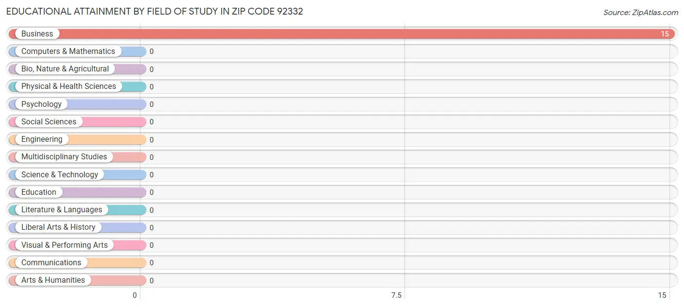 Educational Attainment by Field of Study in Zip Code 92332