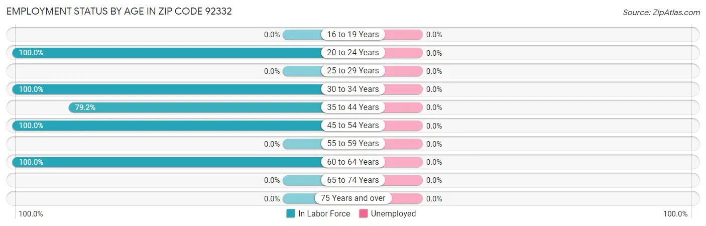 Employment Status by Age in Zip Code 92332