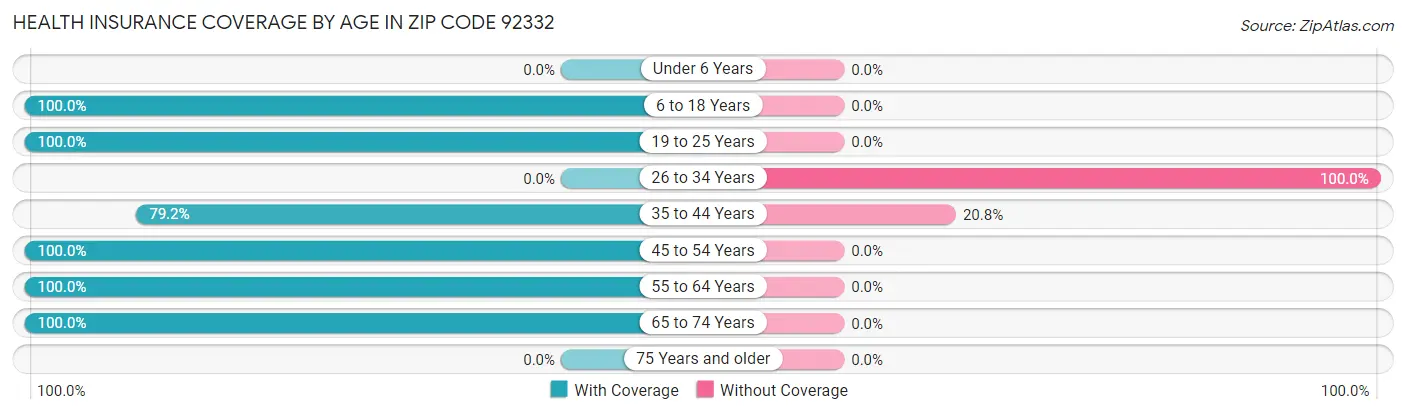 Health Insurance Coverage by Age in Zip Code 92332
