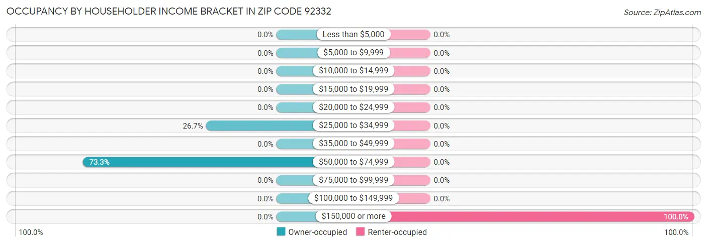 Occupancy by Householder Income Bracket in Zip Code 92332