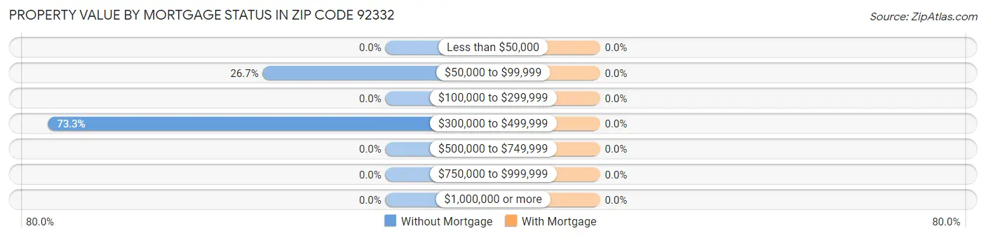 Property Value by Mortgage Status in Zip Code 92332