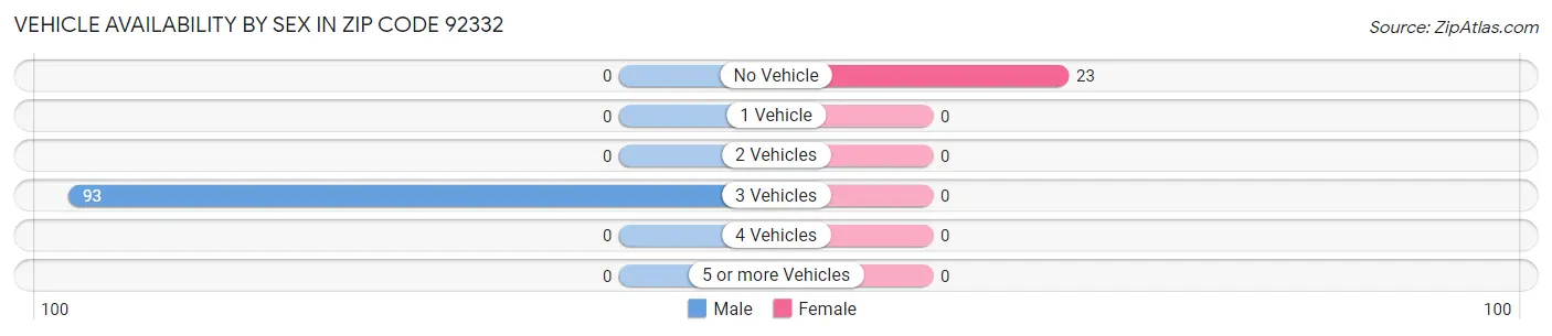Vehicle Availability by Sex in Zip Code 92332
