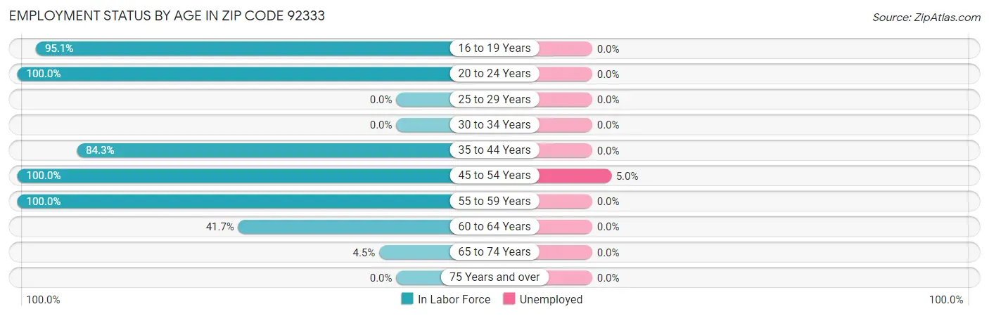 Employment Status by Age in Zip Code 92333