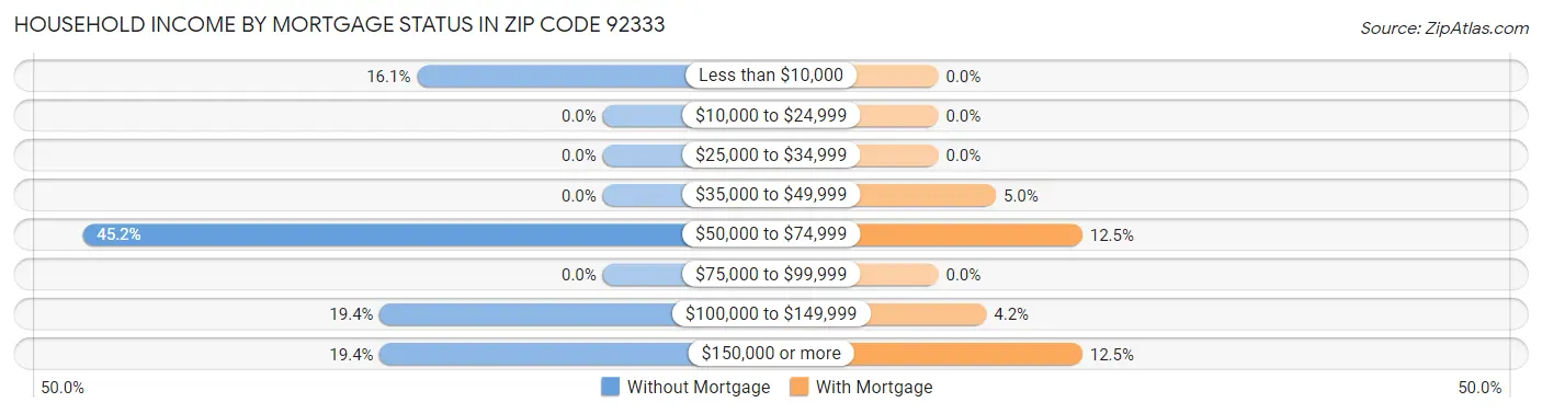 Household Income by Mortgage Status in Zip Code 92333