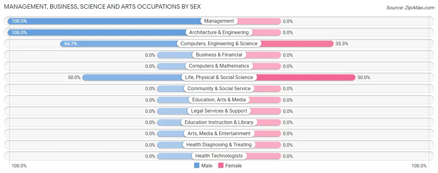 Management, Business, Science and Arts Occupations by Sex in Zip Code 92333