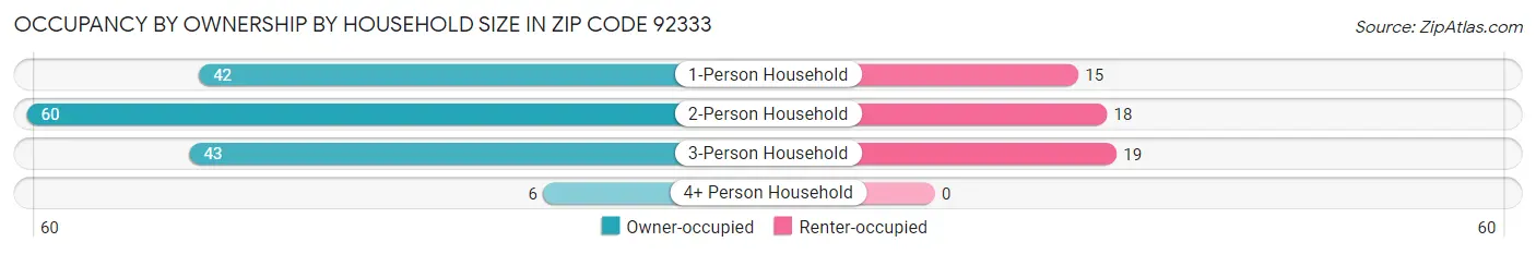 Occupancy by Ownership by Household Size in Zip Code 92333