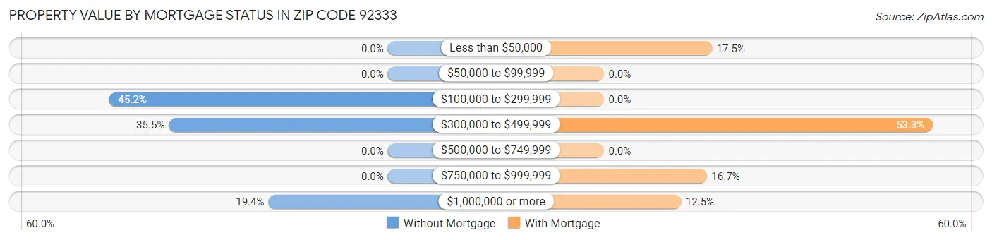 Property Value by Mortgage Status in Zip Code 92333
