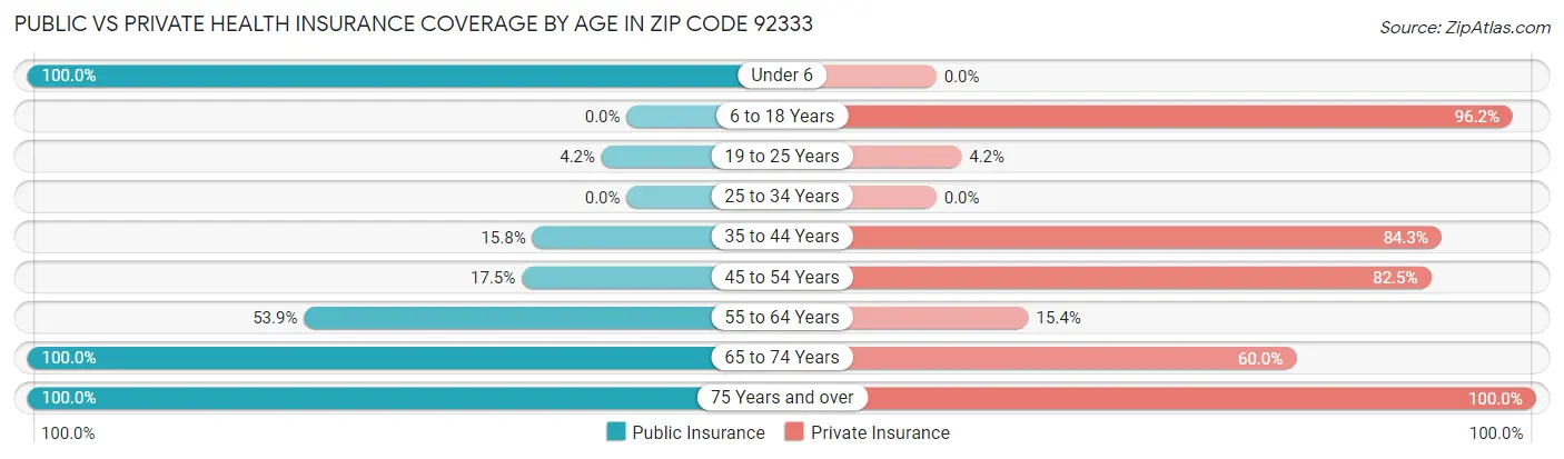 Public vs Private Health Insurance Coverage by Age in Zip Code 92333