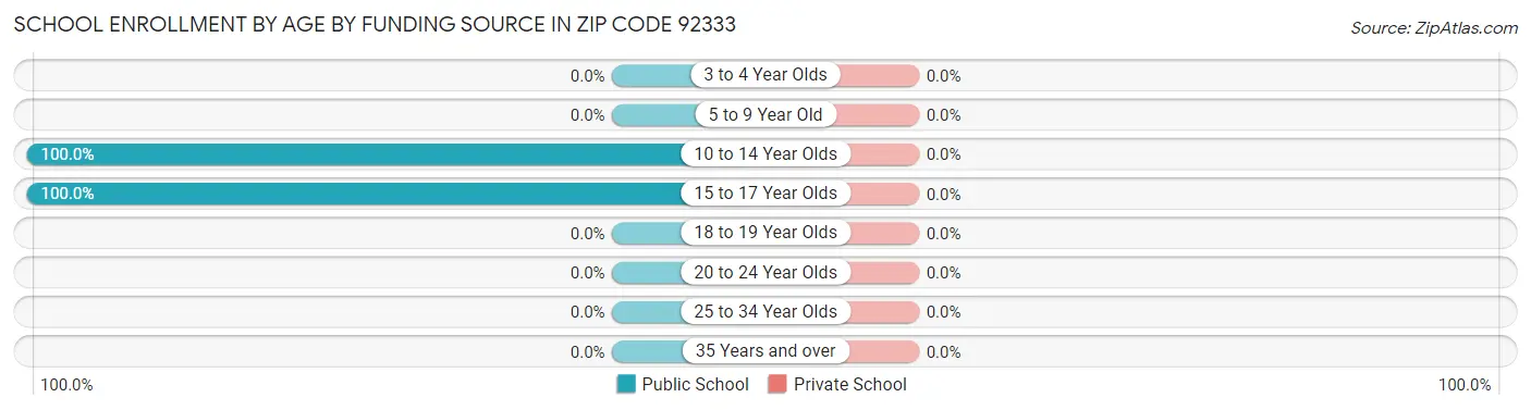 School Enrollment by Age by Funding Source in Zip Code 92333