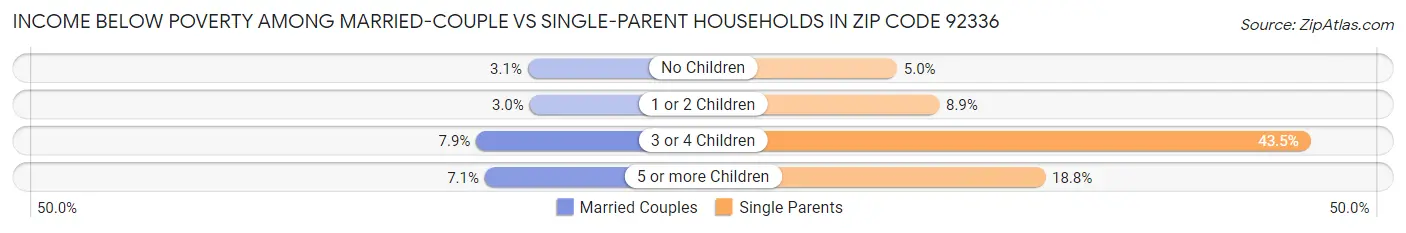 Income Below Poverty Among Married-Couple vs Single-Parent Households in Zip Code 92336