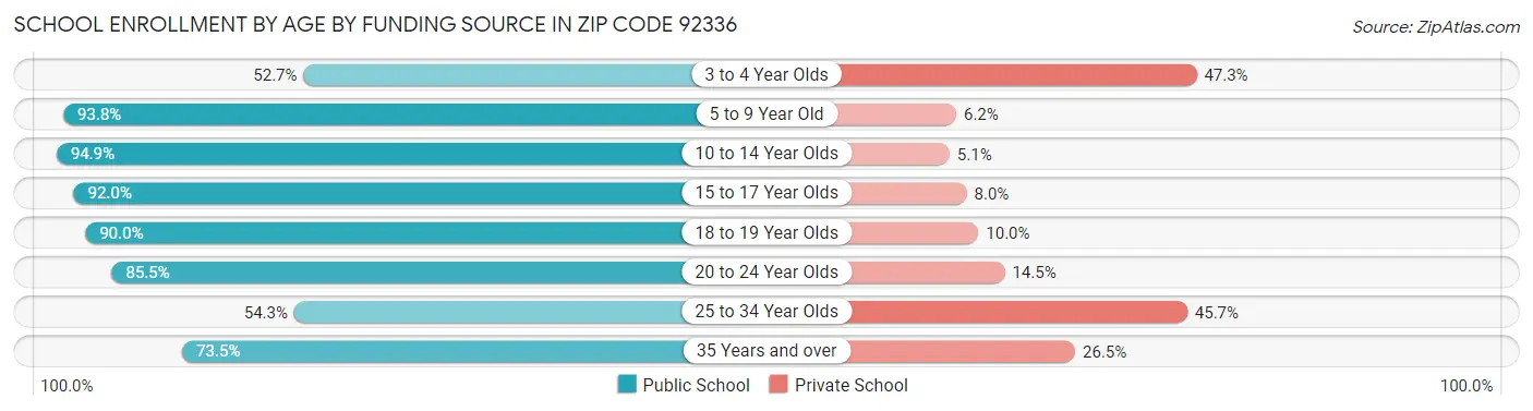 School Enrollment by Age by Funding Source in Zip Code 92336