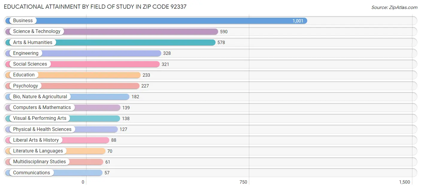 Educational Attainment by Field of Study in Zip Code 92337