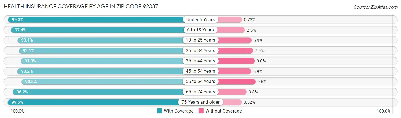Health Insurance Coverage by Age in Zip Code 92337