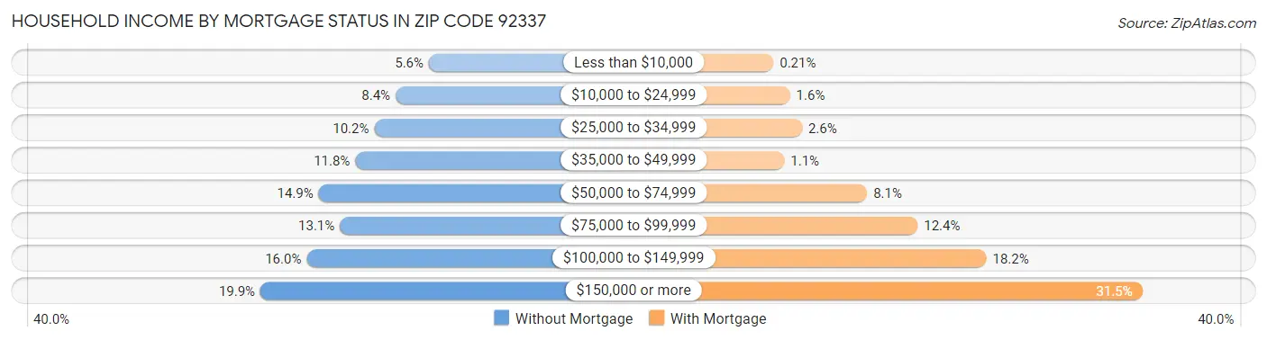 Household Income by Mortgage Status in Zip Code 92337