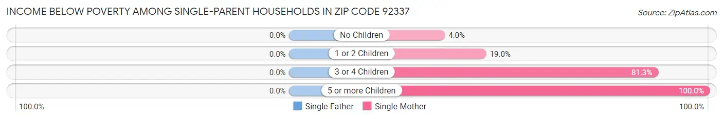 Income Below Poverty Among Single-Parent Households in Zip Code 92337