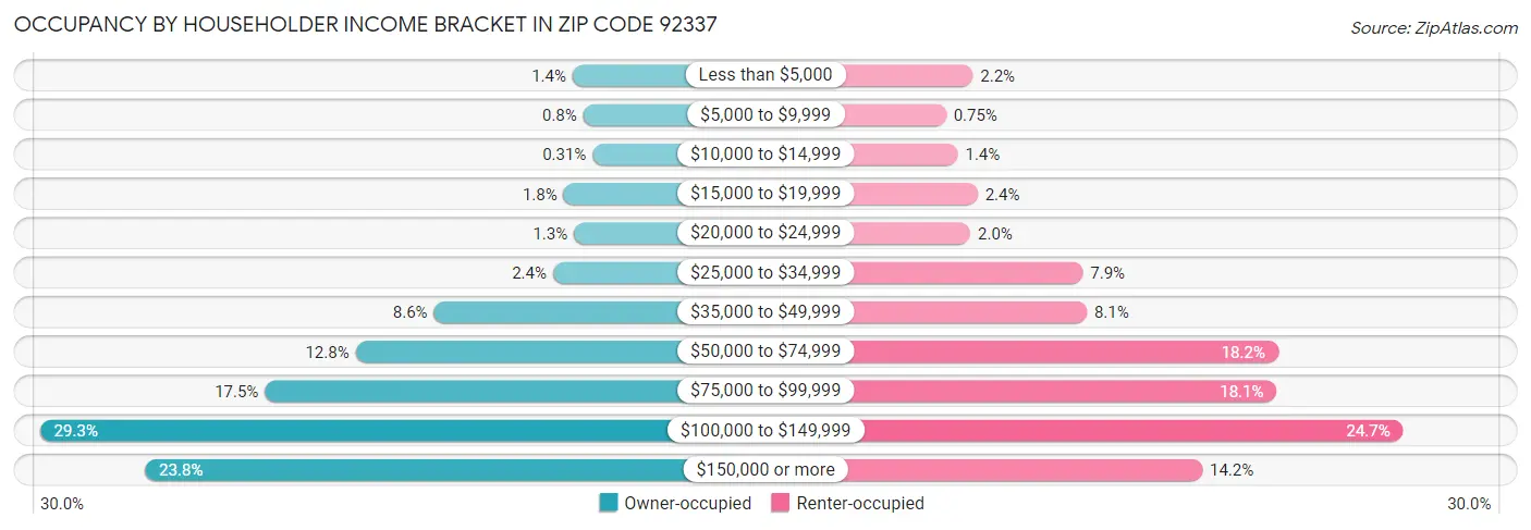 Occupancy by Householder Income Bracket in Zip Code 92337