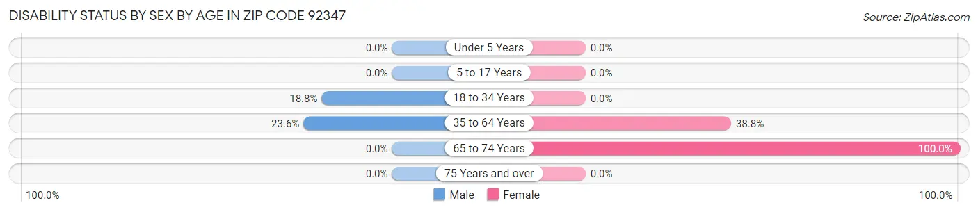 Disability Status by Sex by Age in Zip Code 92347