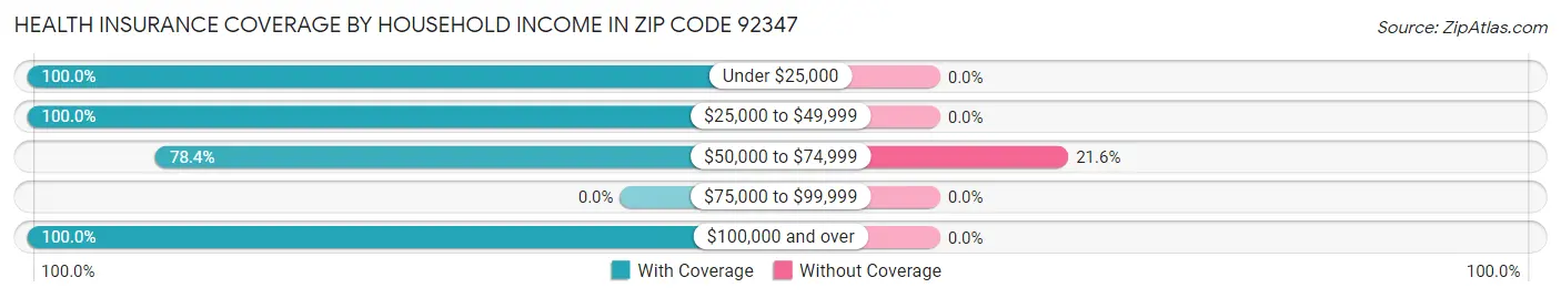 Health Insurance Coverage by Household Income in Zip Code 92347