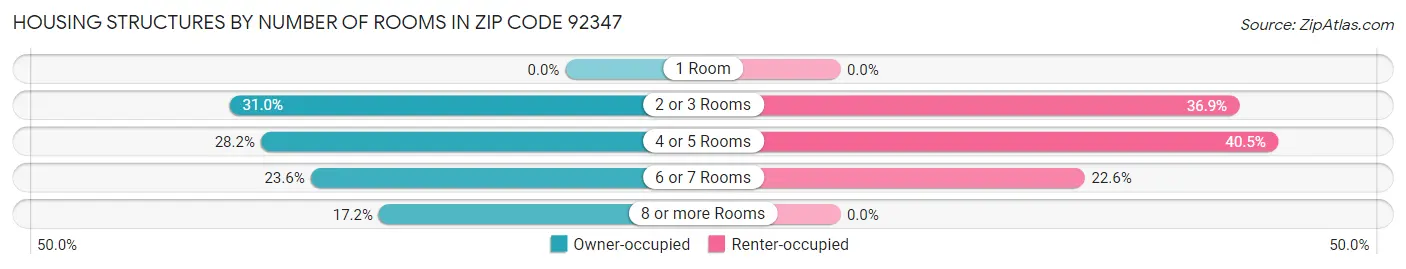 Housing Structures by Number of Rooms in Zip Code 92347
