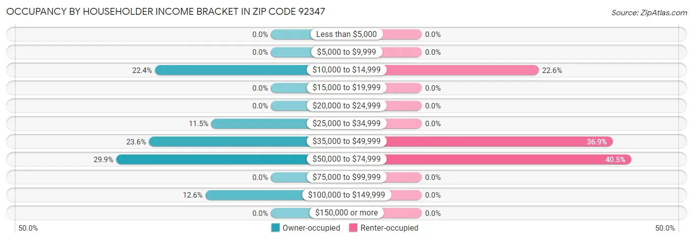 Occupancy by Householder Income Bracket in Zip Code 92347