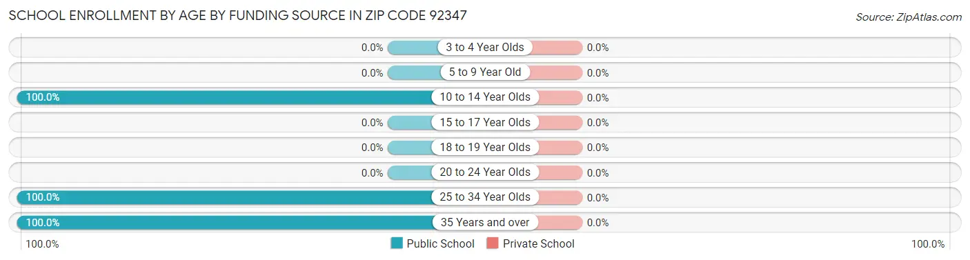 School Enrollment by Age by Funding Source in Zip Code 92347