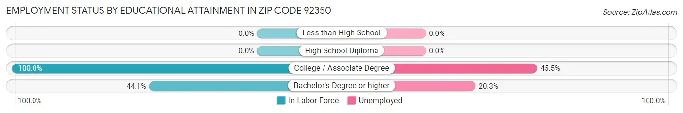 Employment Status by Educational Attainment in Zip Code 92350
