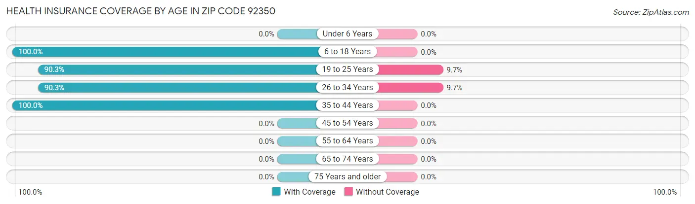 Health Insurance Coverage by Age in Zip Code 92350