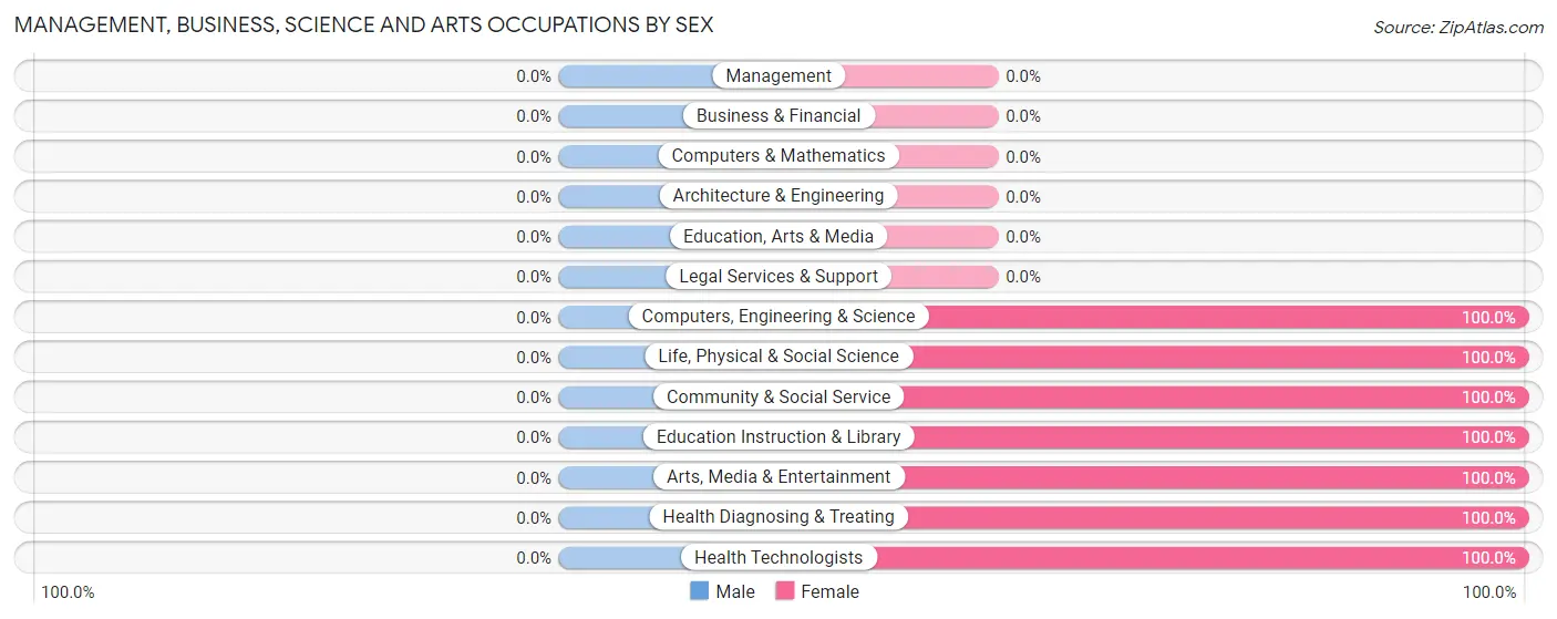 Management, Business, Science and Arts Occupations by Sex in Zip Code 92350