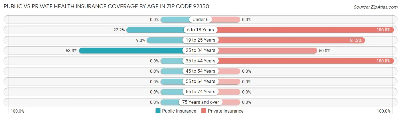 Public vs Private Health Insurance Coverage by Age in Zip Code 92350