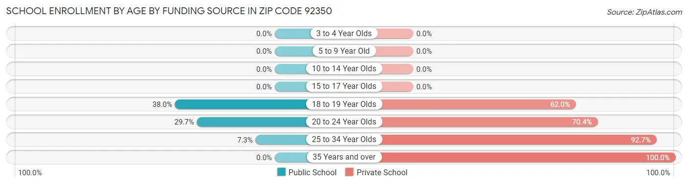School Enrollment by Age by Funding Source in Zip Code 92350