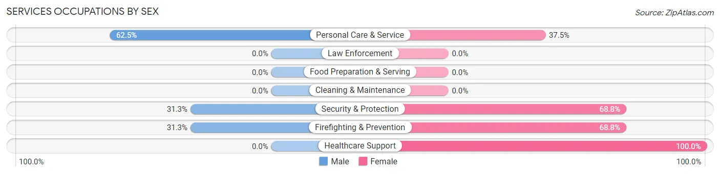 Services Occupations by Sex in Zip Code 92350