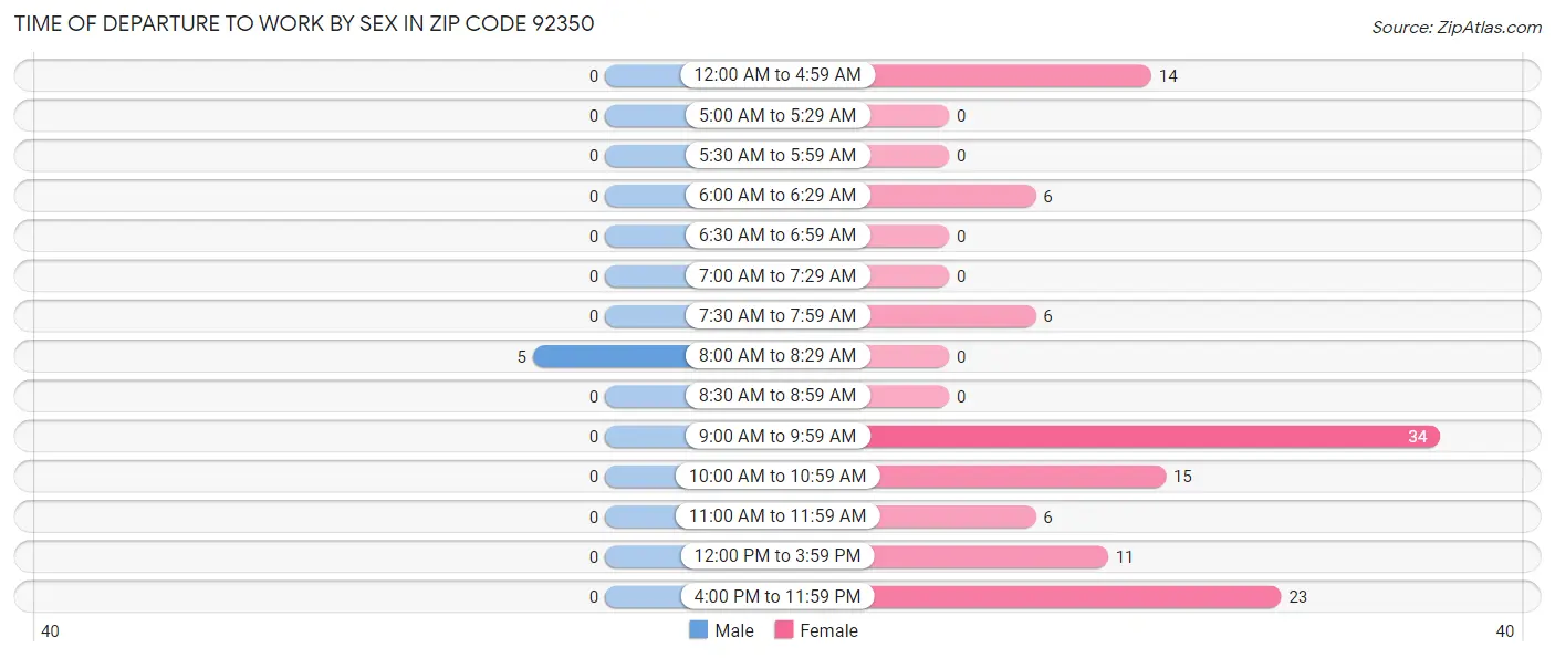 Time of Departure to Work by Sex in Zip Code 92350