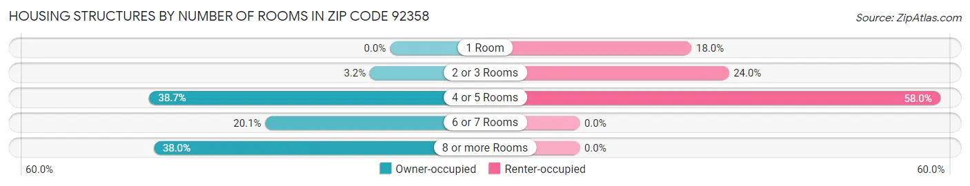 Housing Structures by Number of Rooms in Zip Code 92358