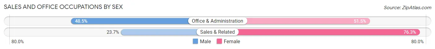 Sales and Office Occupations by Sex in Zip Code 92358