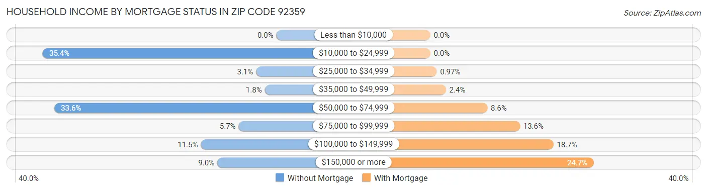 Household Income by Mortgage Status in Zip Code 92359