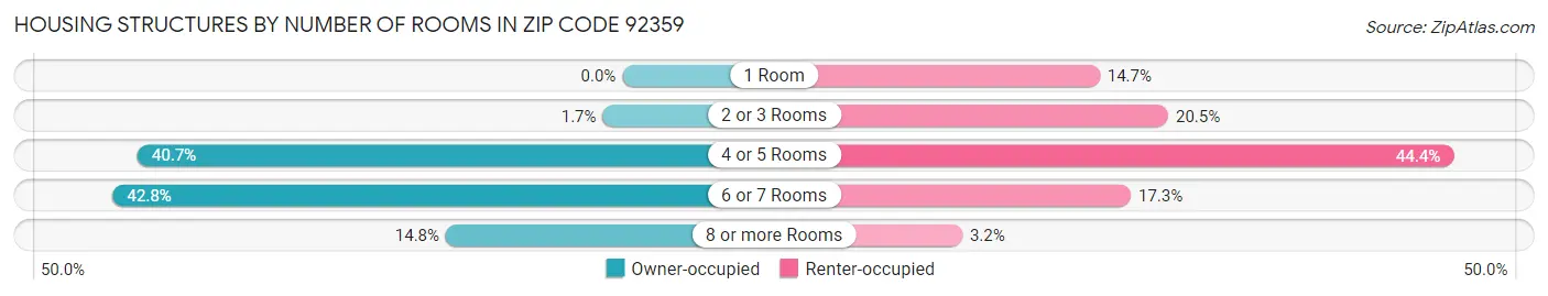 Housing Structures by Number of Rooms in Zip Code 92359