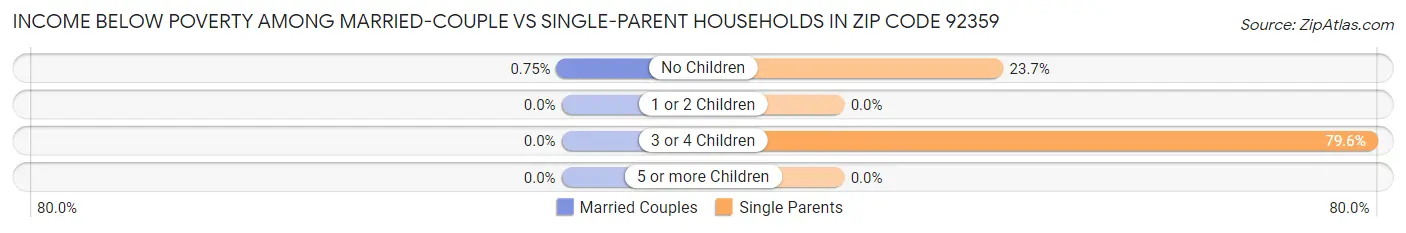 Income Below Poverty Among Married-Couple vs Single-Parent Households in Zip Code 92359