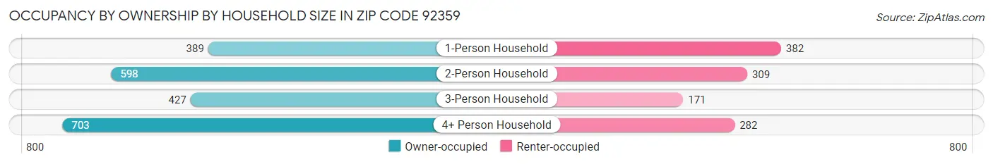 Occupancy by Ownership by Household Size in Zip Code 92359
