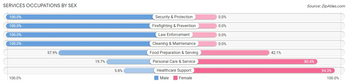 Services Occupations by Sex in Zip Code 92359